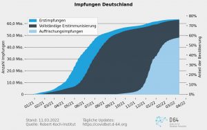 Diagramm der Impfentwicklung in Deutschland