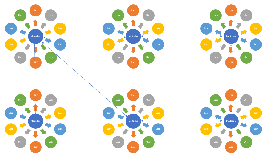 Darstellung des Mastodon-Netzwerkes: Sechs Mastodon-Kreise mit zahlreichen Usern darum herum angeordnet. Die Mastodon-Kreise sind durch Doppelpfeile miteinander verbunden.